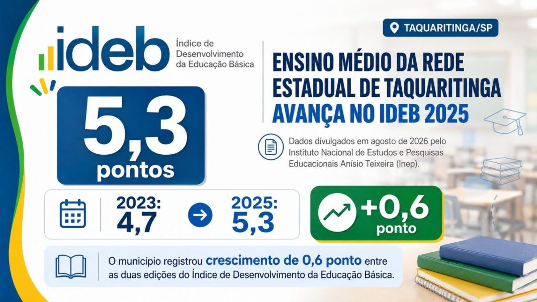 Ideb 2025: Ensino Médio estadual de Taquaritinga avança e alcança nota 5,3
