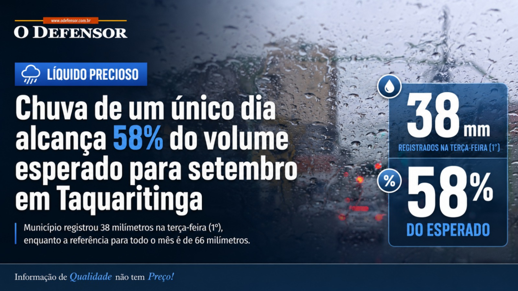 Líquido precioso: Chuva de um único dia alcança 58% do volume esperado para setembro em Taquaritinga