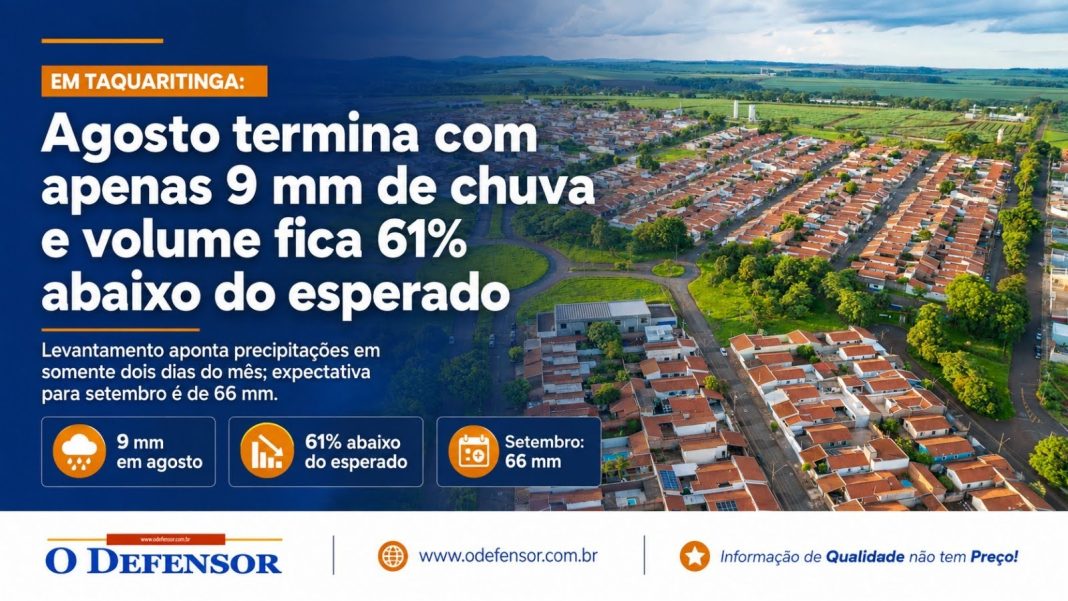 Em Taquaritinga: Agosto termina com apenas 9 mm de chuva e volume fica 61% abaixo do esperado
