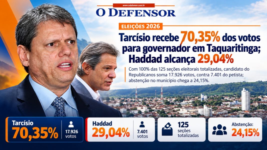 Eleições 2026: Tarcísio recebe 70,35% dos votos para governador em Taquaritinga; Haddad alcança 29,04%
